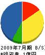 安田組 貸借対照表 2009年7月期