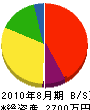 二川工務店 貸借対照表 2010年8月期
