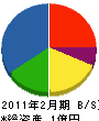 鈴木工務店 貸借対照表 2011年2月期