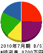 瀧本塗工店 貸借対照表 2010年7月期