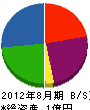塚田埋設工事 貸借対照表 2012年8月期
