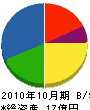 日笠工業 貸借対照表 2010年10月期