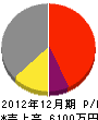 タケシマ 損益計算書 2012年12月期