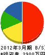 萩市水道事業（企） 貸借対照表 2012年3月期