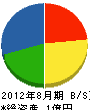 森田建設 貸借対照表 2012年8月期
