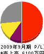 倉田工務店 損益計算書 2009年9月期