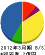 村松工務店 貸借対照表 2012年3月期