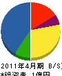 大川緑地開発 貸借対照表 2011年4月期