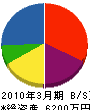 佐々木電業 貸借対照表 2010年3月期