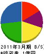 藤島建設 貸借対照表 2011年3月期