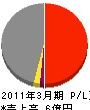 横浜市管工事（同） 損益計算書 2011年3月期