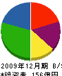 松村物産 貸借対照表 2009年12月期