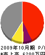東京造園 損益計算書 2009年10月期