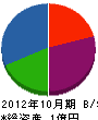 会沢工業所 貸借対照表 2012年10月期