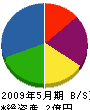 室田建設 貸借対照表 2009年5月期