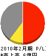 松田屋 損益計算書 2010年2月期