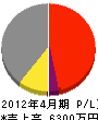 横田建設 損益計算書 2012年4月期