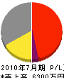 村井鉄工 損益計算書 2010年7月期