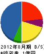 中田工務店 貸借対照表 2012年8月期