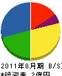 大慶建設 貸借対照表 2011年8月期