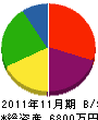 小川工務店 貸借対照表 2011年11月期