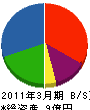 千葉工業 貸借対照表 2011年3月期