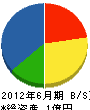 吉田工務店 貸借対照表 2012年6月期