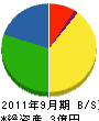 竹田運輸倉庫 貸借対照表 2011年9月期