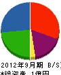 吉澤建設工業 貸借対照表 2012年9月期