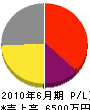 京本塗装工業 損益計算書 2010年6月期