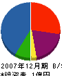カネヨ中義工務店 貸借対照表 2007年12月期