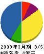 福島電話工事 貸借対照表 2009年3月期