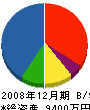 中本建設 貸借対照表 2008年12月期