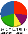 山田興業 貸借対照表 2012年12月期