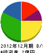 三栄ライン 貸借対照表 2012年12月期