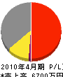 小笠原商事 損益計算書 2010年4月期