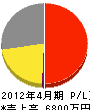 上浦工務店 損益計算書 2012年4月期