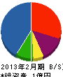 渡辺資材産業 貸借対照表 2013年2月期