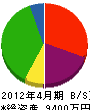 木元組 貸借対照表 2012年4月期
