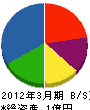 小倉トーヨー住器 貸借対照表 2012年3月期