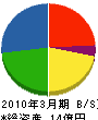 日本電通工業 貸借対照表 2010年3月期