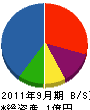 長谷川工業 貸借対照表 2011年9月期