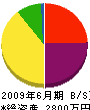 今田ポンプ工業 貸借対照表 2009年6月期