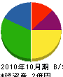 矢島工務店 貸借対照表 2010年10月期