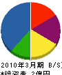 岡田水道施設 貸借対照表 2010年3月期