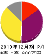 関西工業所 損益計算書 2010年12月期