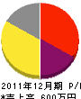 大塚工務店 損益計算書 2011年12月期