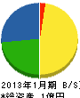 岸田電気設備 貸借対照表 2013年1月期