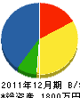 菅原造園 貸借対照表 2011年12月期
