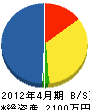 小野電気商会 貸借対照表 2012年4月期
